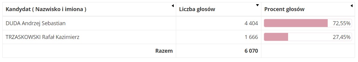 Wybory prezydenckie wyniki gmina Bodzentyn