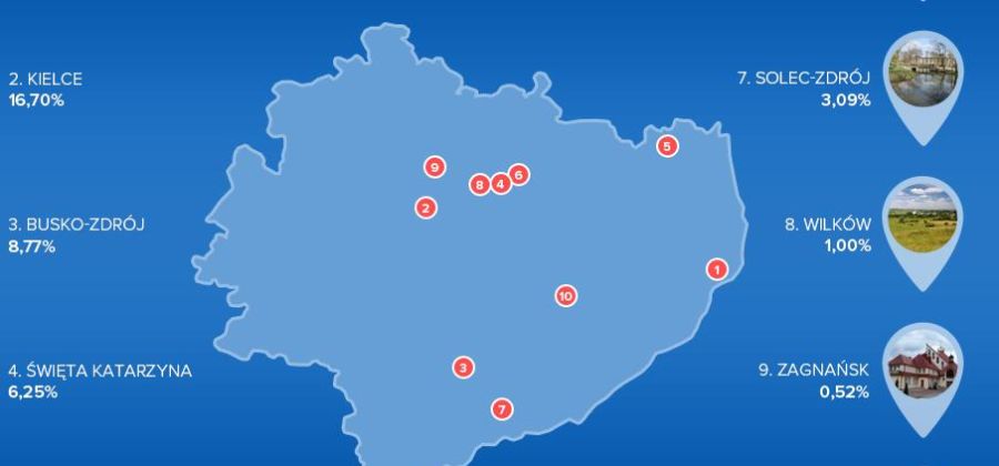Gmina Bodzentyn wśród najpopularniejszych miejsc noclegowych w Świętokrzyskiem